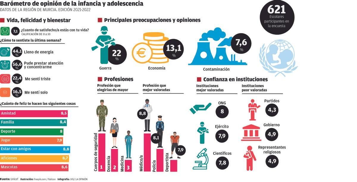 Resultados del barómetro de Unicef.