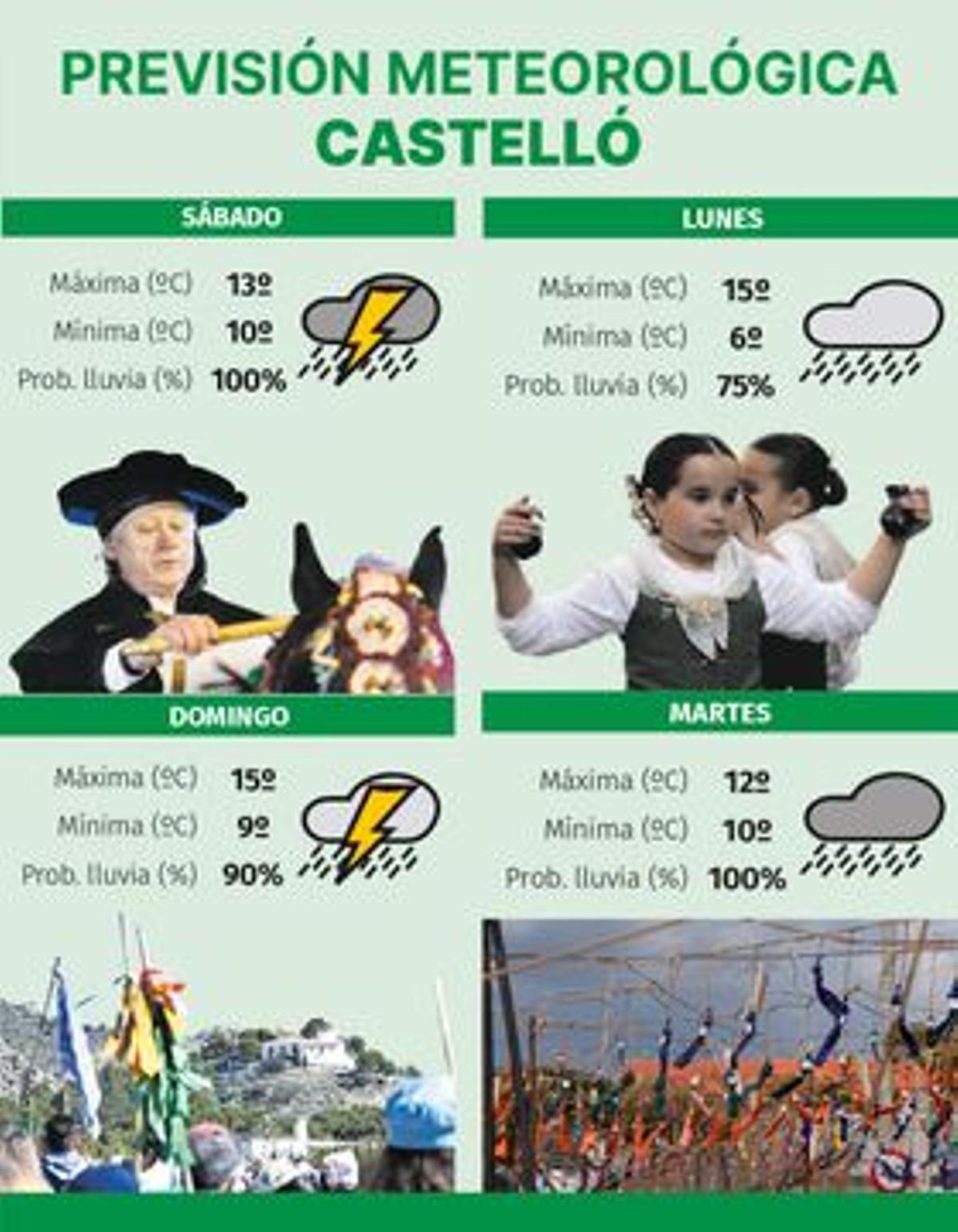 La previsión de Aemet para el inicio de la Magfdalena.