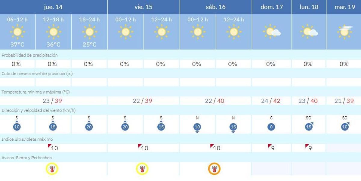 El tiempo en Villanueva de Córdoba.