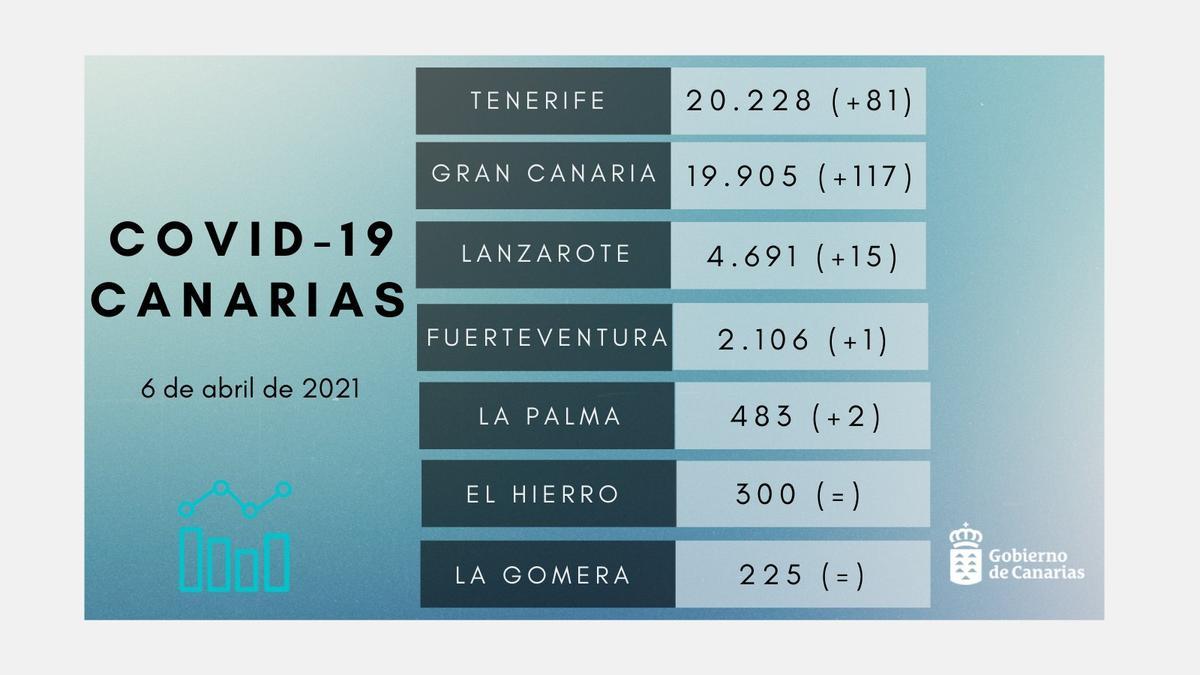 Datos de covid en Canarias, a 6 de abril 