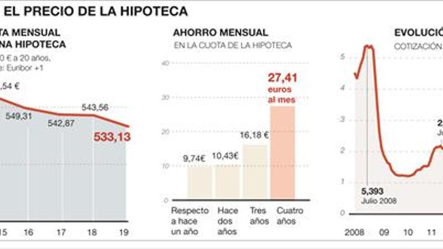 El euríbor desciende a mínimos históricos y abarata las hipotecas