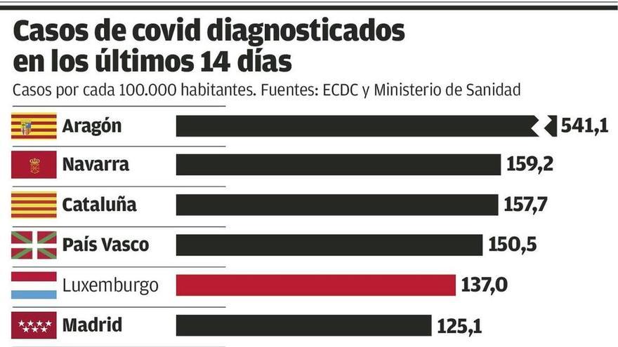 Oleada de rebrotes en España, con 8.618 nuevos positivos de covid el fin de semana