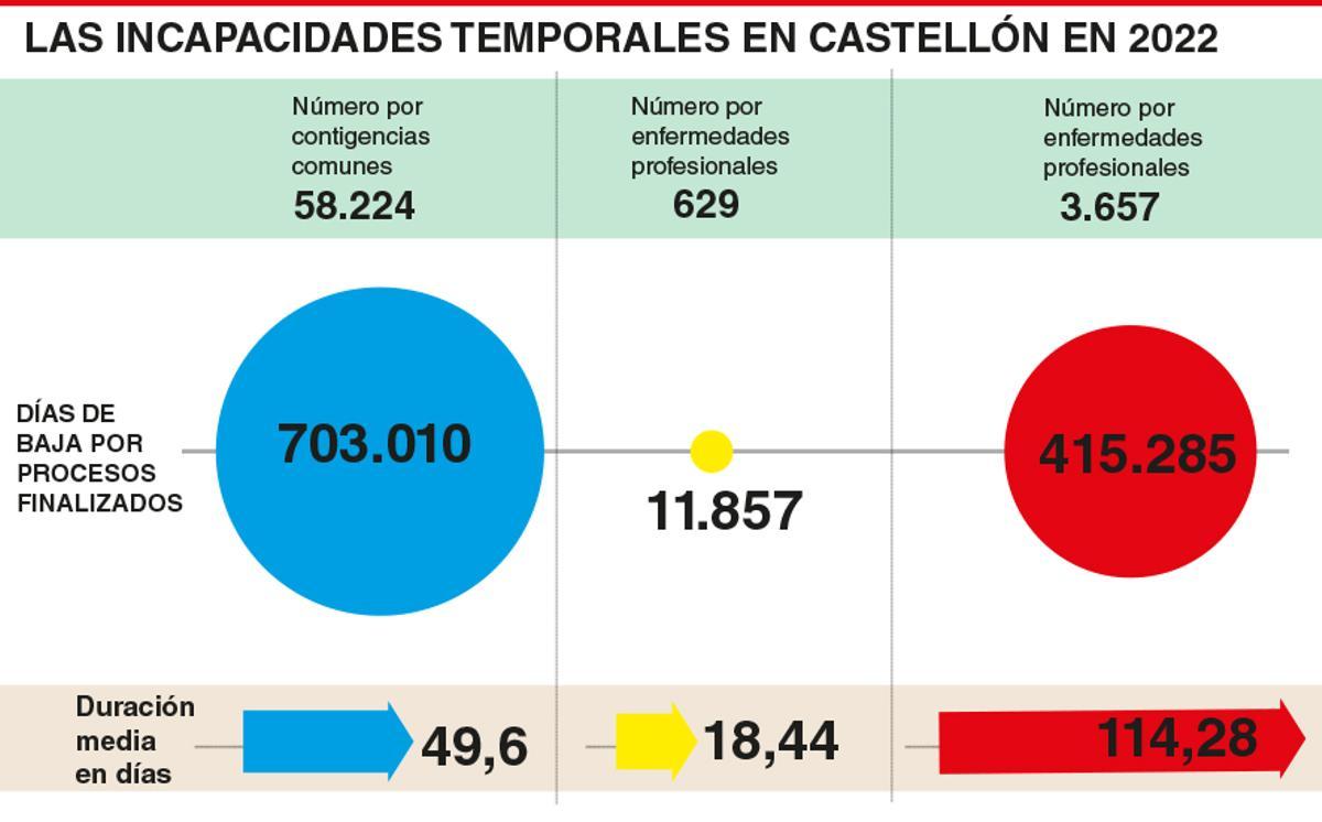 Los datos de las bajas laborales en Castellón en 2022