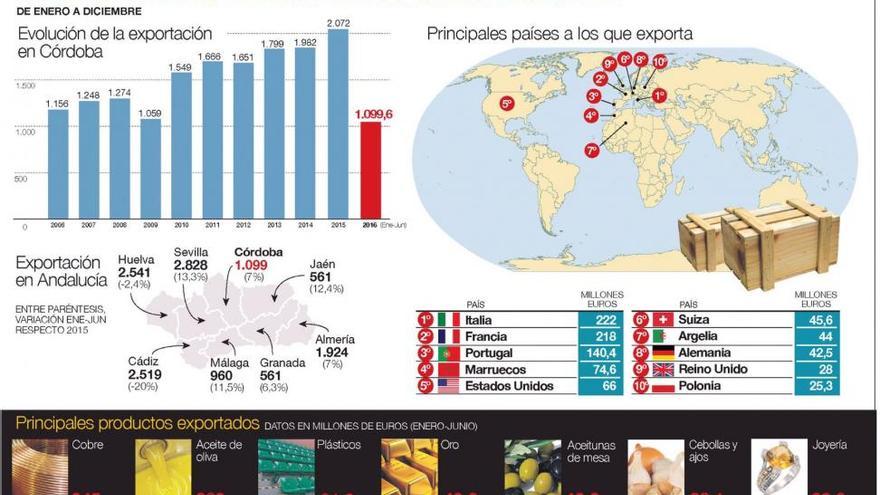 Córdoba logra un récord histórico en las exportaciones hasta junio