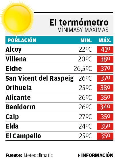El termómetro: mínimas y máximas en la provincia de Alicante.