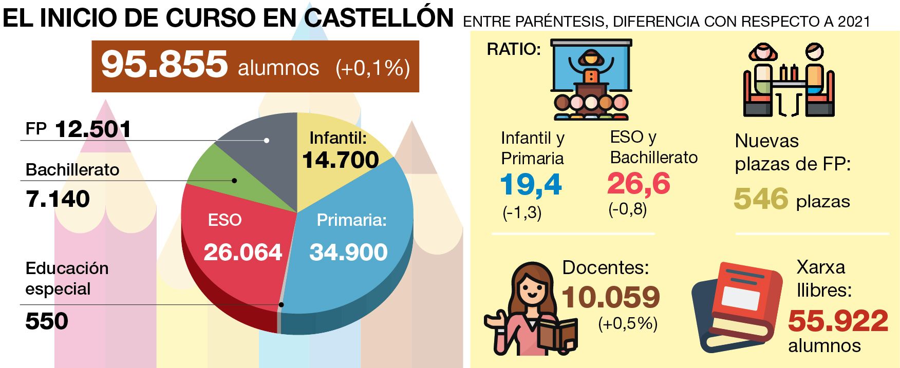 Las cifras del nuevo curso en Castellón