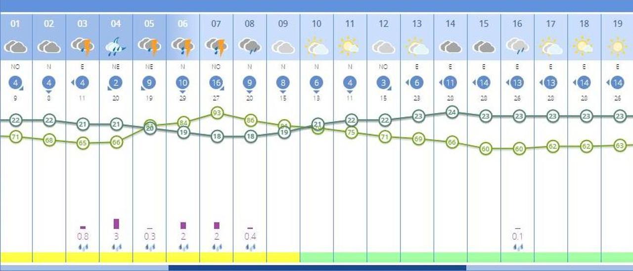 El tiempo en València ciudad para las próximas horas anuncia lluvias y tormentas, según la Aemet.