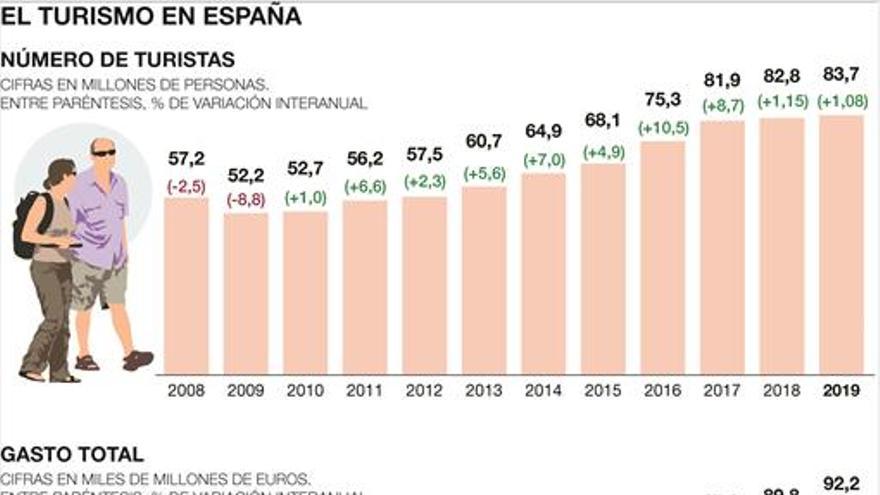 España recibió 83,7 millones de turistas