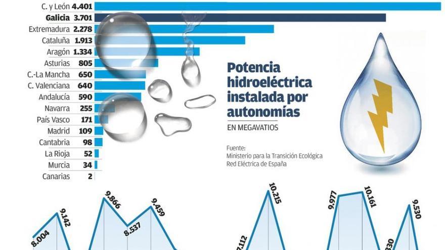 El Estado rescata una hidroeléctrica por primera vez en la historia en Galicia y revisará otras 14