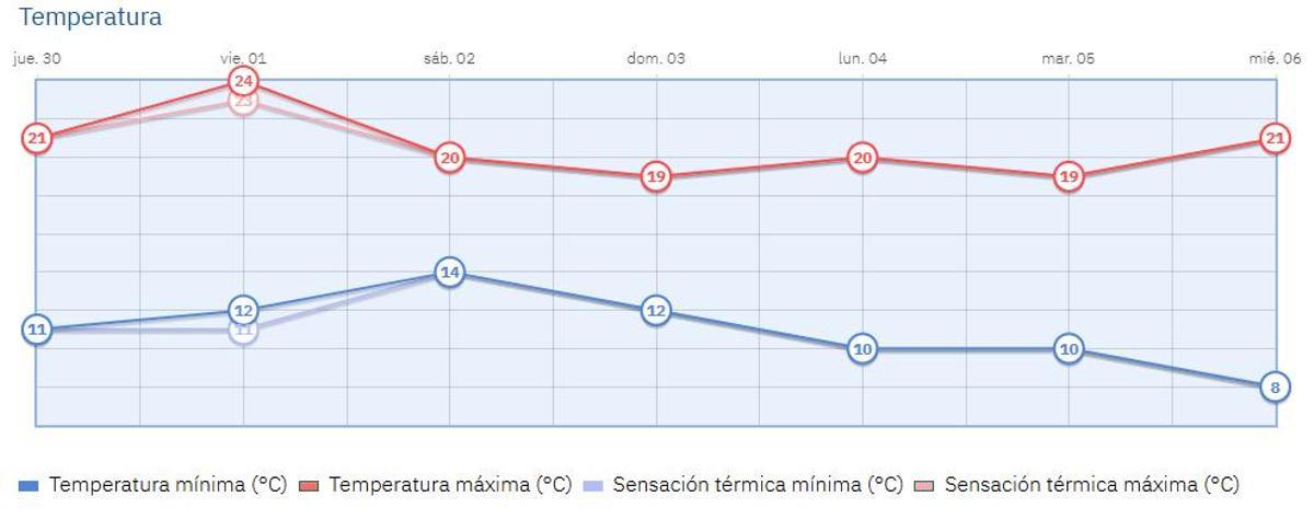 Este es el pronóstico de las temperaturas en la capital los próximos días.