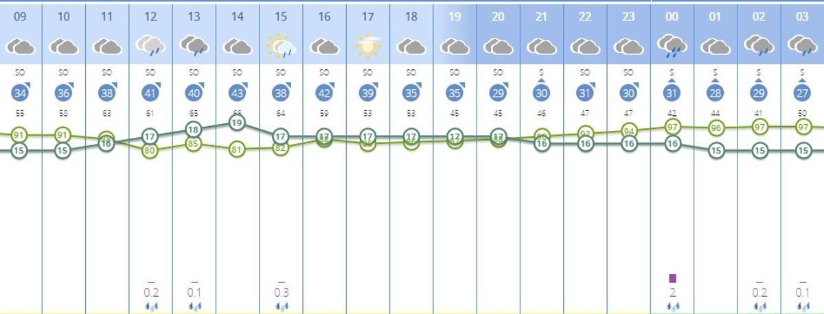 CUadro de Aemet por horas para este Jueves Santo