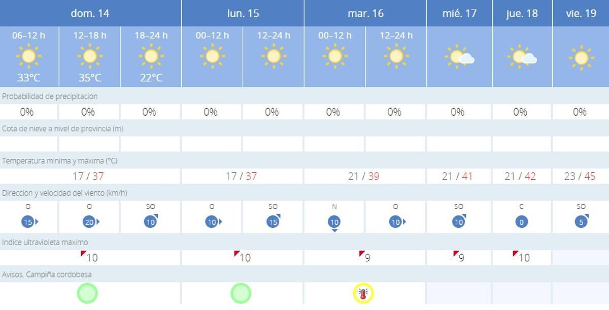 El tiempo en Córdoba