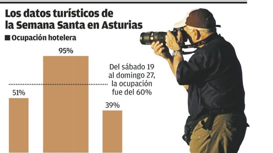 La Semana Santa trajo a Asturias menos turistas pero más margen de beneficio