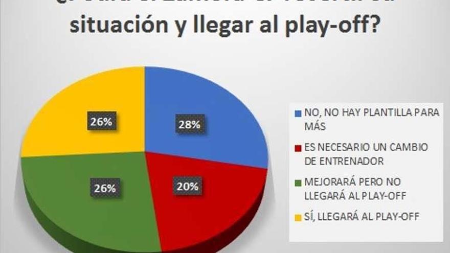 Zamora CF | La afición, dividida en su postura frente al futuro del primer equipo