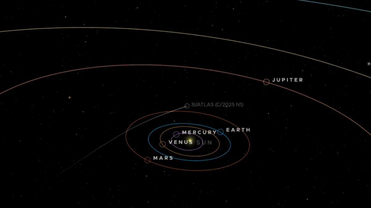 Imagen de la animación de la trayectoria del cometa 3i/Atlas a través de nuestro sistema solar.