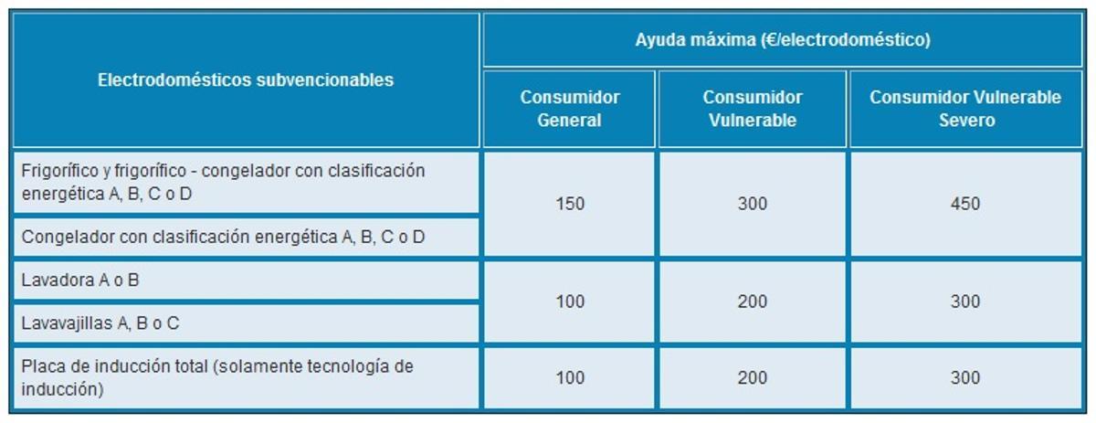 Tabla de ayudas del plan renove de electrodomésticos de la Xunta 2024. Febrero 2024.