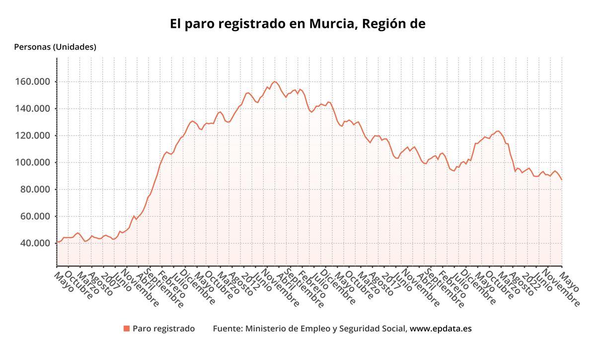 El paro registrado en Murcia