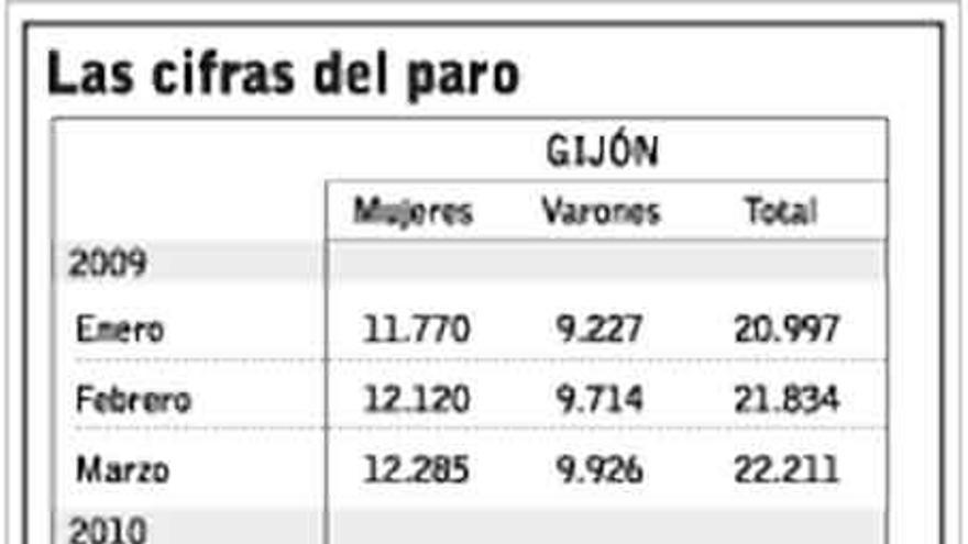 Gijón rebaja su lista del paro en 435 personas, la mitad del descenso registrado en Asturias