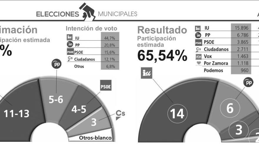 Comparativa de la estimación de la encuesta y el resultado final de las elecciones municipales de Zamora 2019.