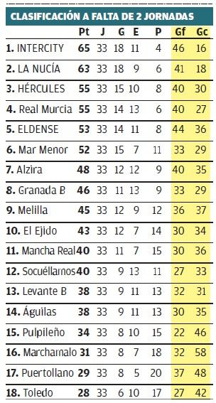 Clasificación del grupo 5 tras la Jornada 33