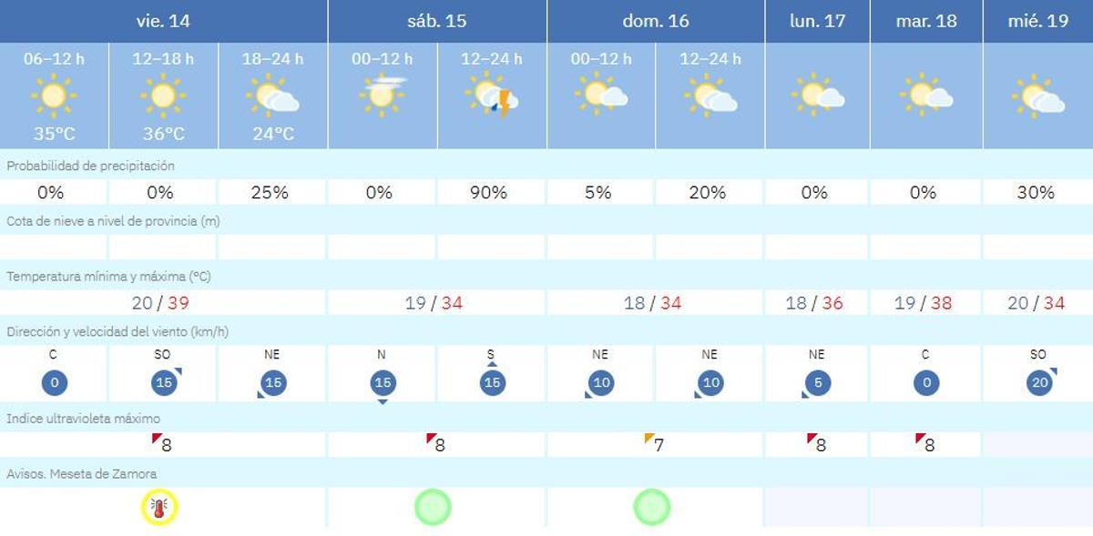 El tiempo en Zamora día a día