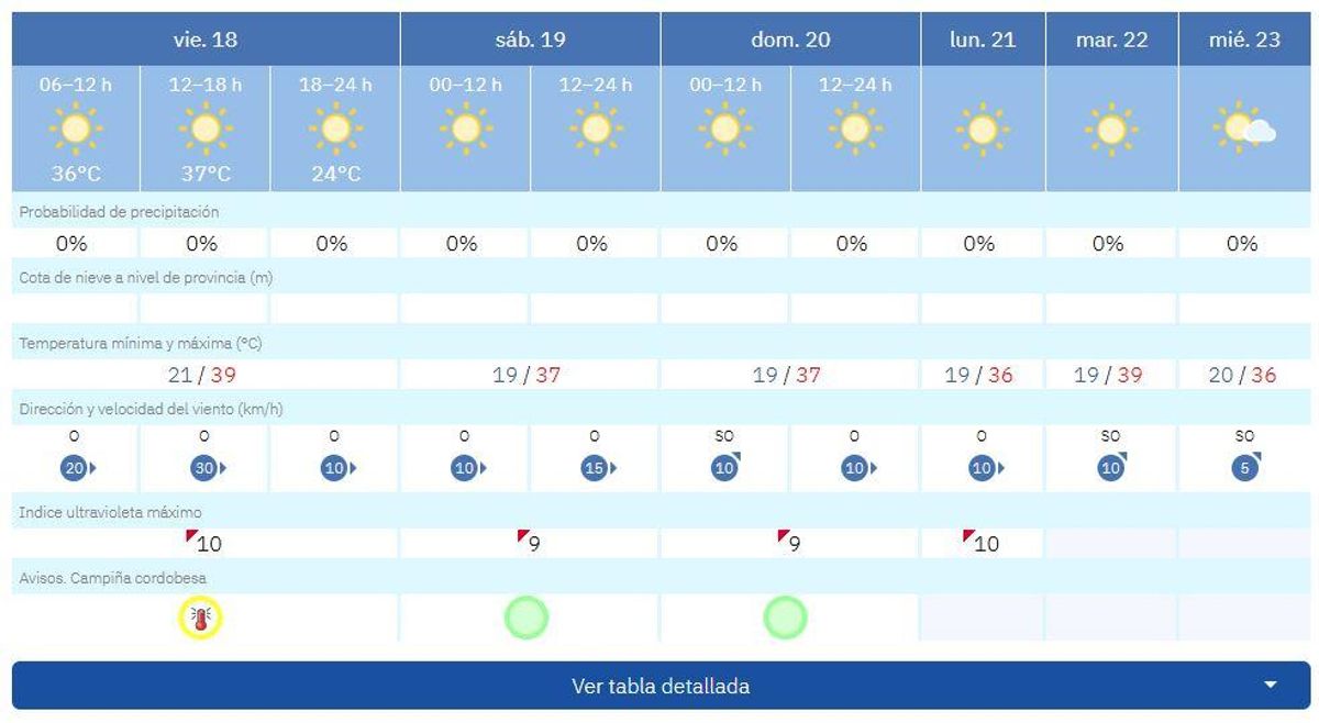 Previsión para los próximos días en Córdoba