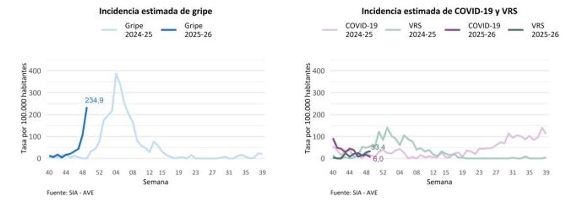 Incidencia de gripe y otros virus en Atención Primaria