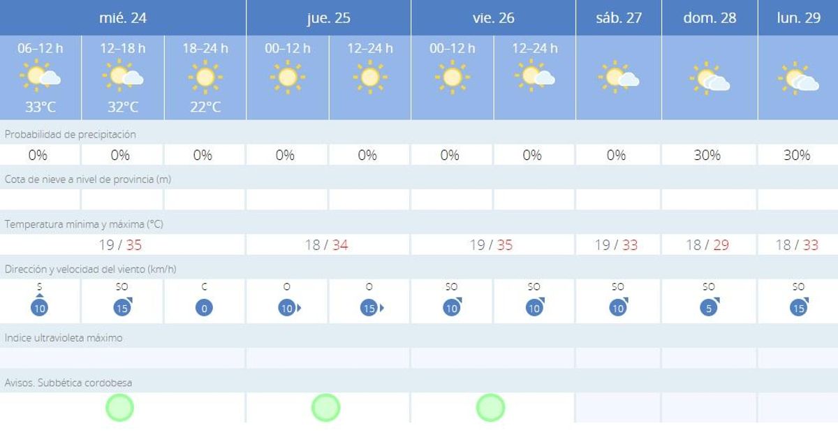 El tiempo en Lucena.