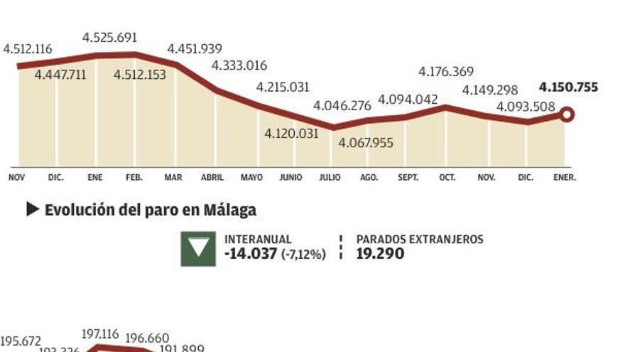 Enero deja su sello en Málaga con un alza del paro y la pérdida de 7.300 empleos