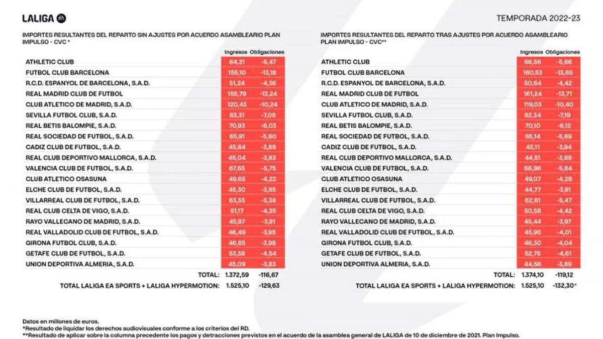 Derechos televisivos la liga 2022/23