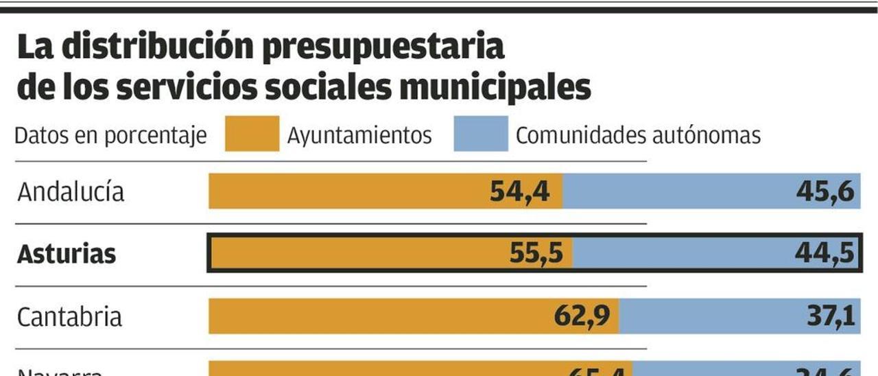 El Estado abandona a los concejos asturianos a la hora de financiar los servicios sociales