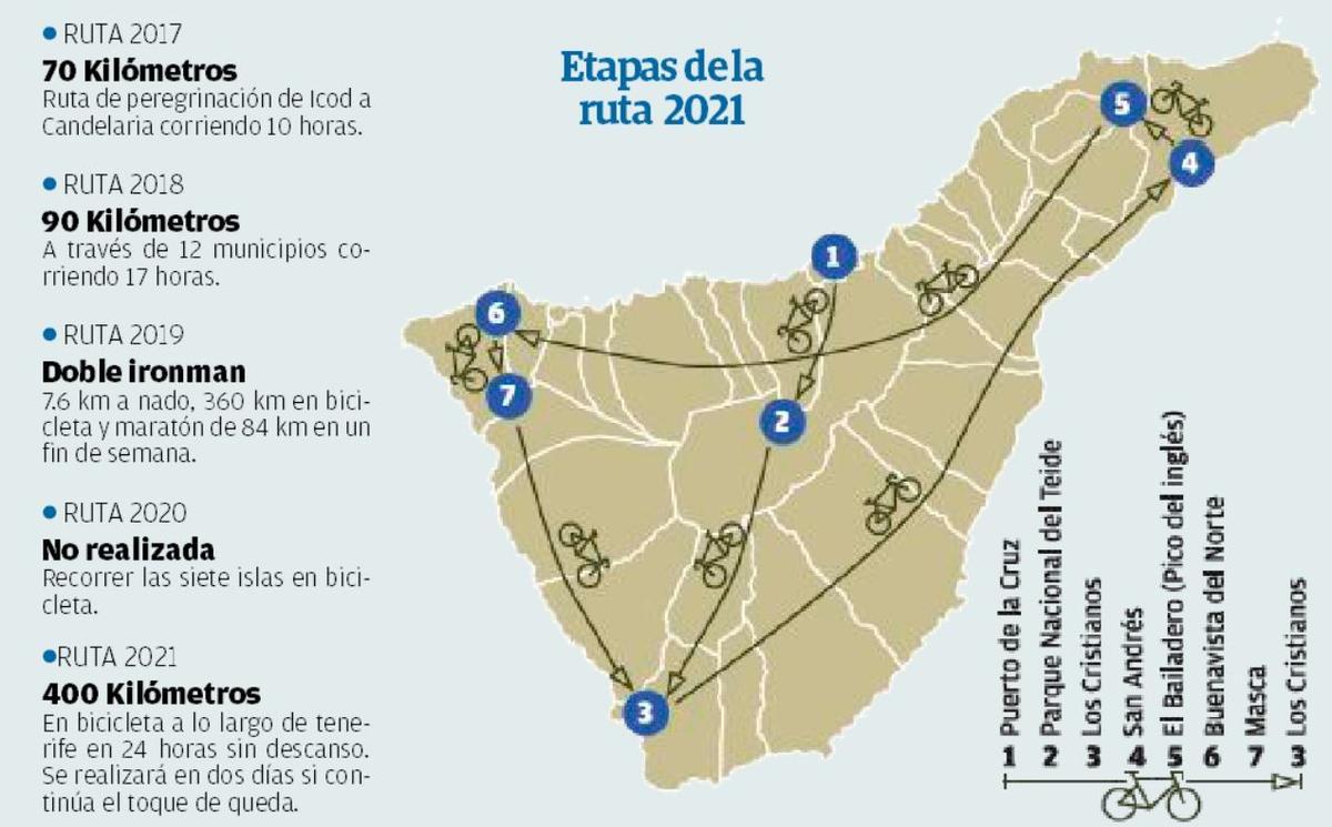 Etapas de la ruta 2021