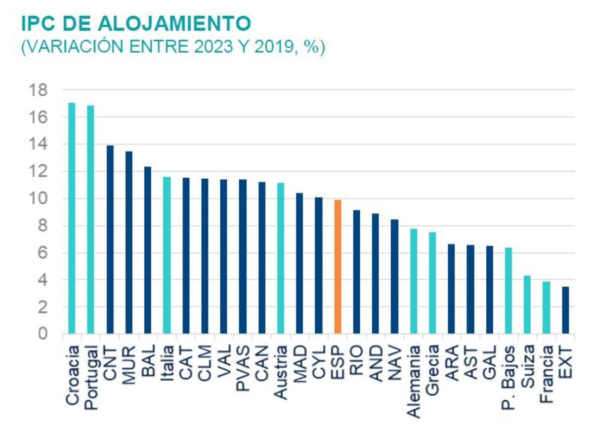 La subida de los alojamientos.