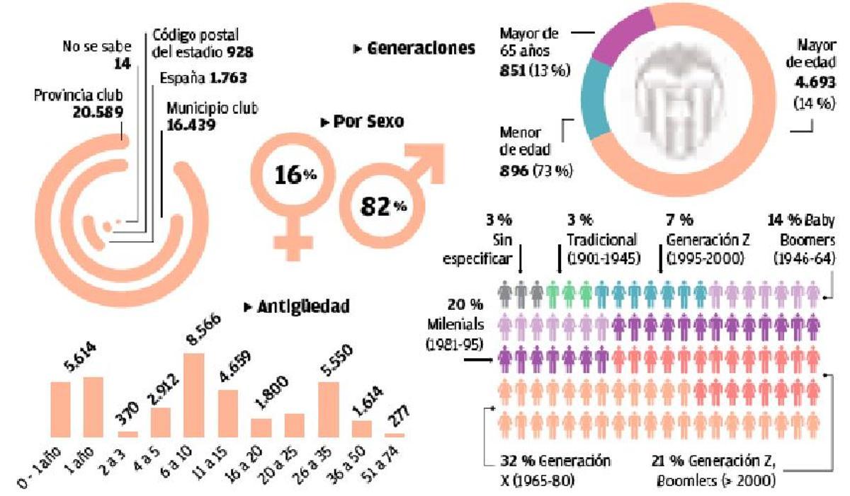 La distribución generacional de la afición del Valencia CF