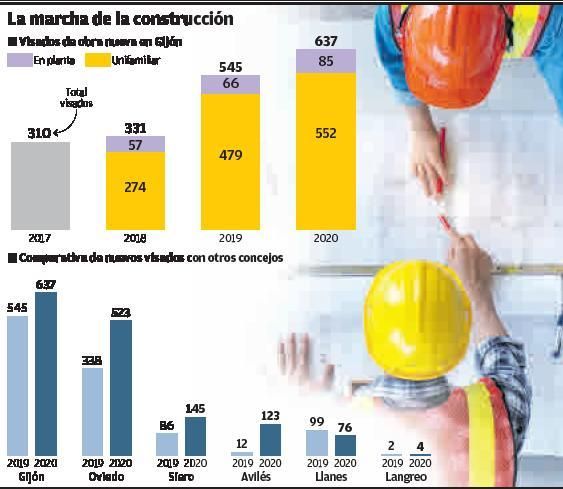 Evolución de la construcción en Gijón.