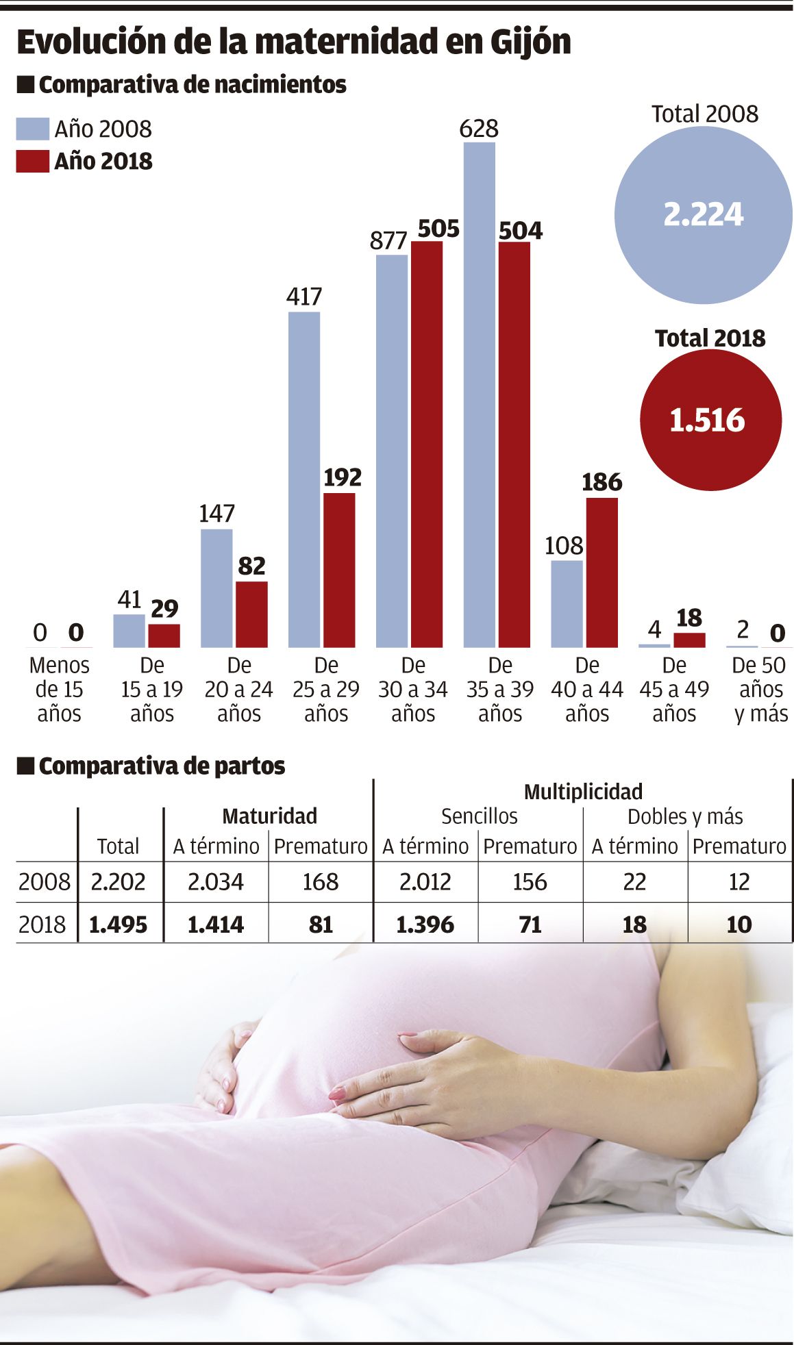 Los partos de madres mayores de 40 años se duplican en la última década.