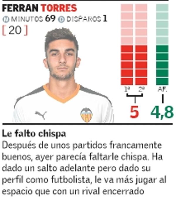 Estas son las notas del Valencia CF