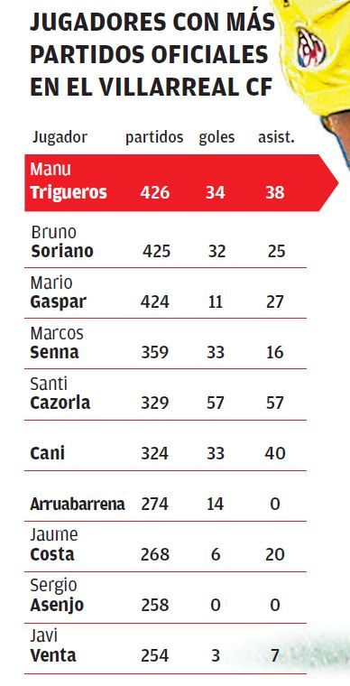 El ránking de jugadores del Villarreal con más partidos oficiales disputados.
