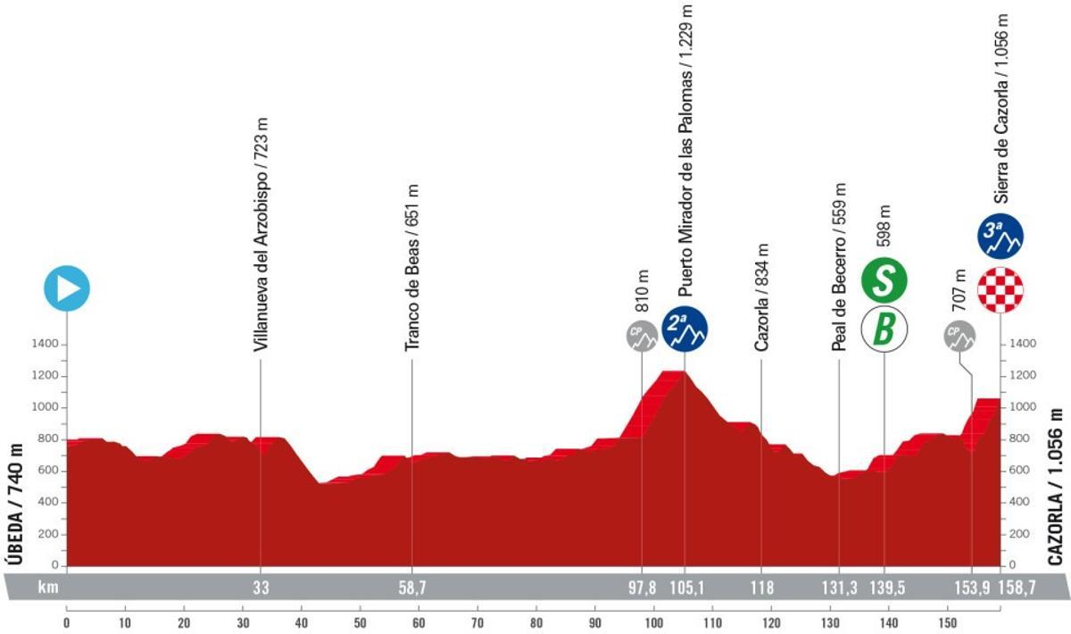 Etapa 8 de la Vuelta a España 2024 hoy horario, perfil, recorrido y