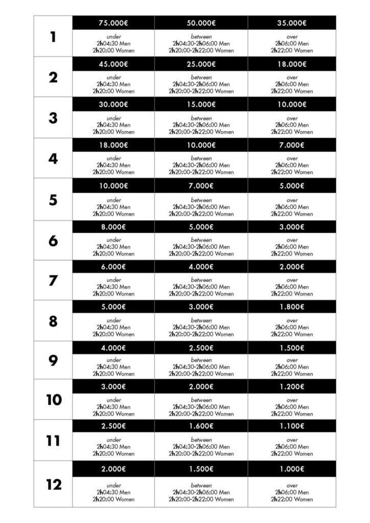 Tabla de premios por tiempos para los primeros clasificados en hombres y mujeres.