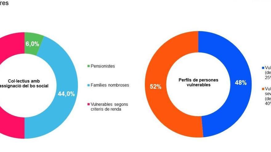 Col·lectius amb assignació del bo social i perfils