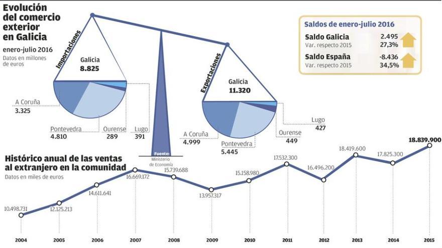 Las ventas de las empresas gallegas al extranjero crecieron un 3,9% desde enero