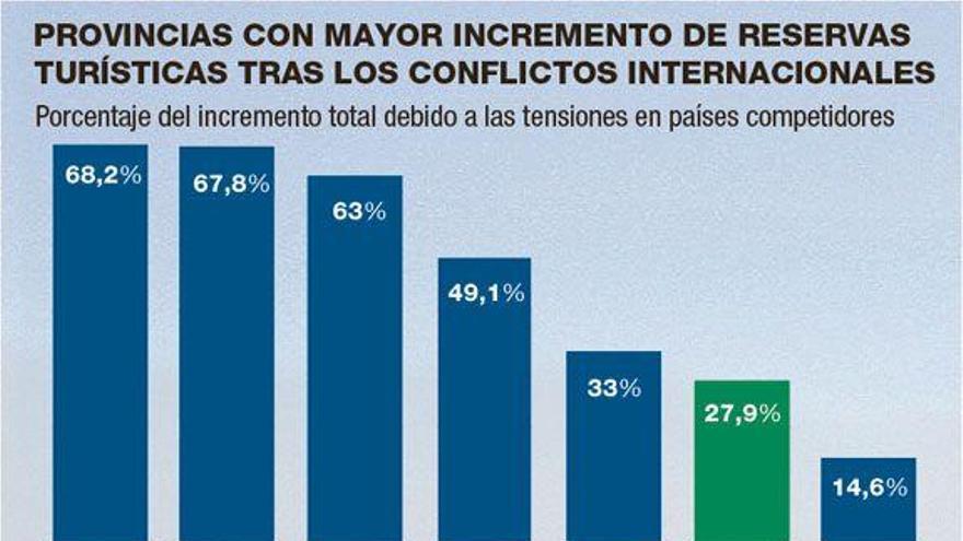 Castellón es de las 7 provincias que gana turismo por la tensión mundial