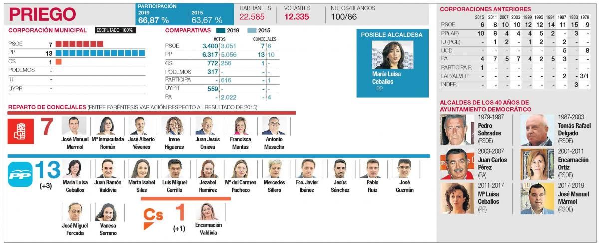 Resultados en todos los municipios de la provincia de Córdoba