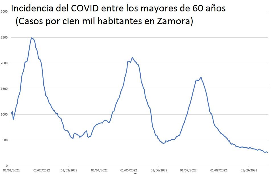 Evolución de la incidencia (casos por cien mil habitantes) entre los mayores de 60 años en Zamora