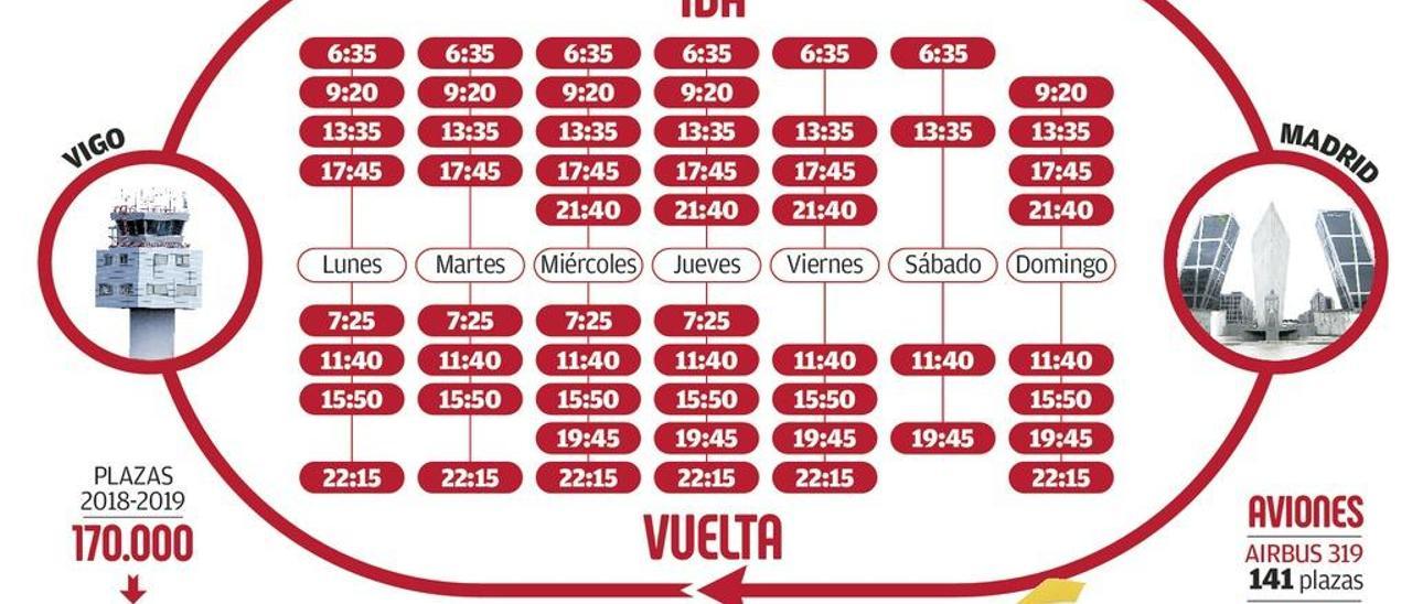 Iberia refuerza el vuelo Vigo-Madrid: 2.400 plazas más al mes desde octubre