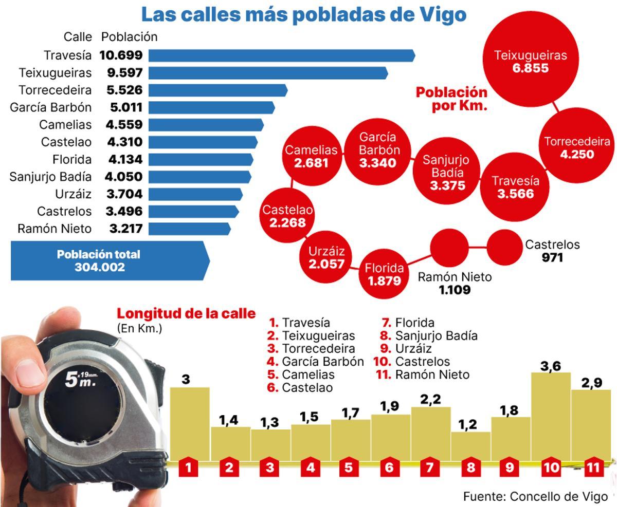 Las calles más pobladas de Vigo
