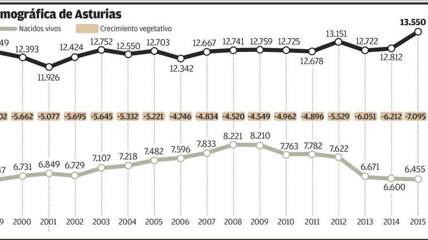 El descenso de las muertes suaviza levemente la caída demográfica asturiana