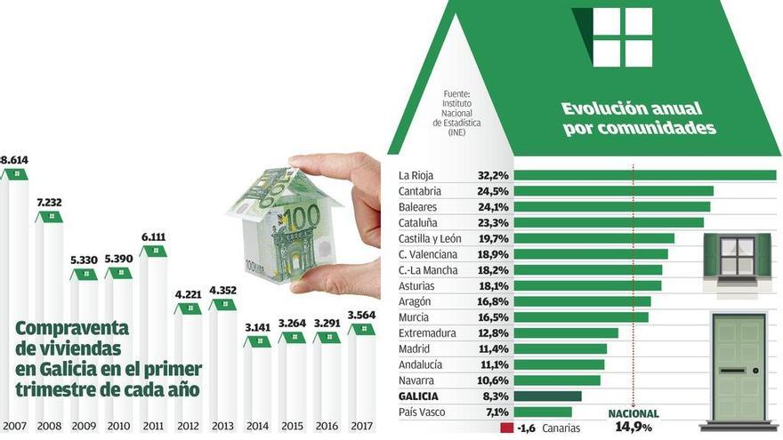 La venta de vivienda toca máximos desde 2011 en España pero en Galicia todavía es la mitad