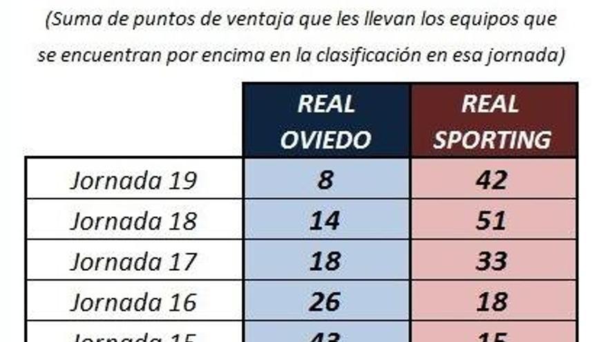 ¿Cuánto tienen que remontar Oviedo y Sporting para alcanzar la cima de Segunda?
